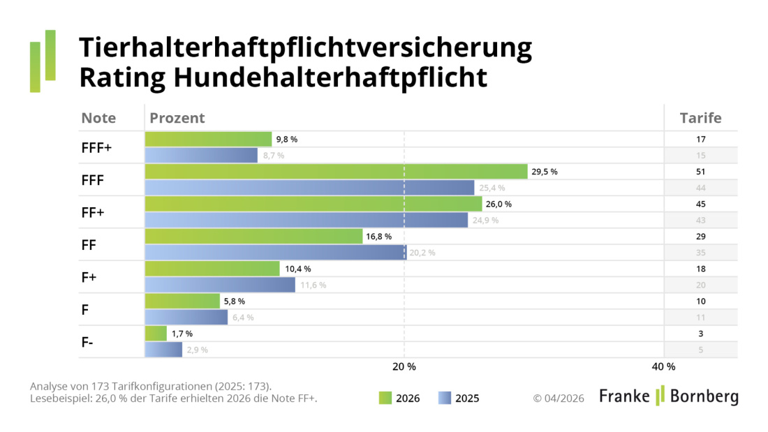 Franke und Bornberg Pressemitteilung - Rating Tierhalterhaftpflichtversicherung Hund Notenspiegel