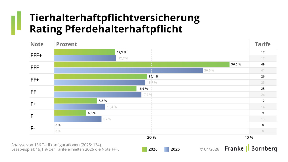 Franke und Bornberg Pressemitteilung - Rating Tierhalterhaftpflichtversicherung Pferd Notenspiegel