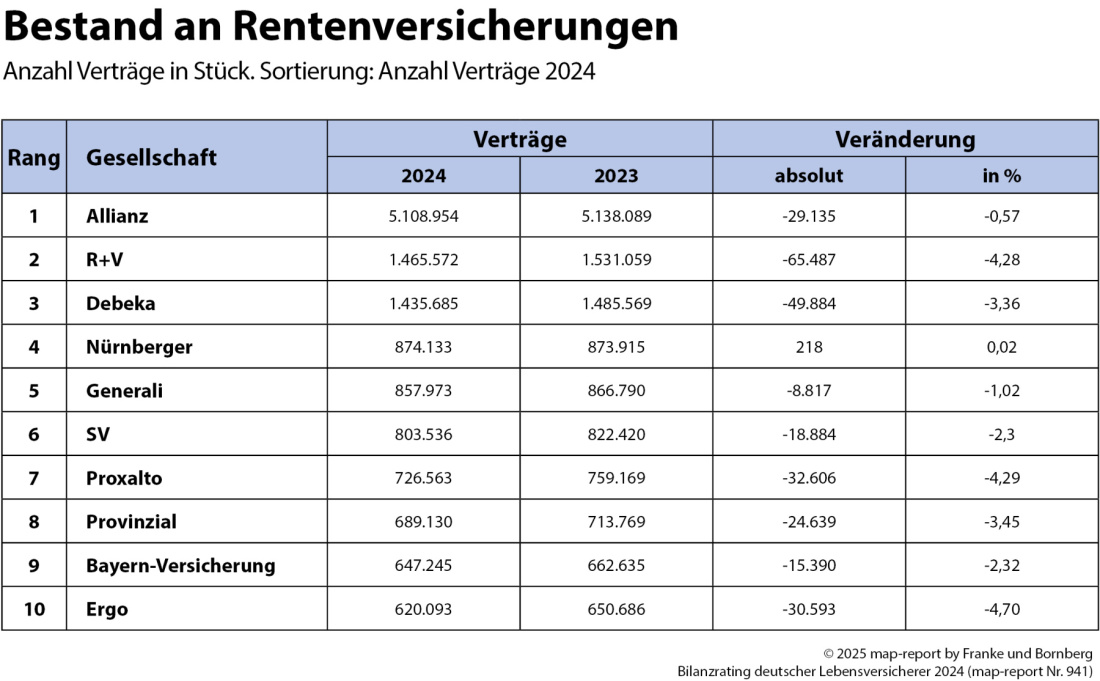 Frranke und Bornberg - map-report - Bestand an Rentenversicherungen