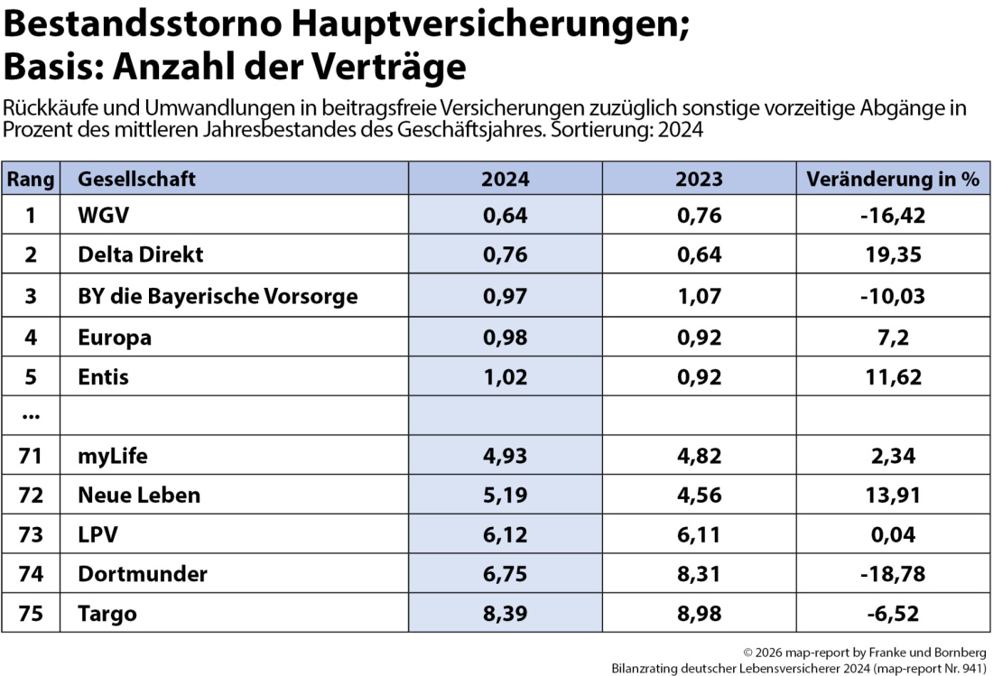 Bestandstorno Hauptversicherungen