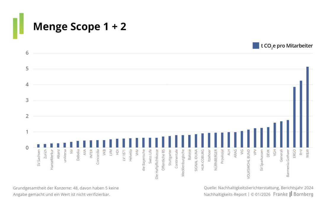 Franke und Bornberg - Nachhaltigkeits-Report 5 - Umwelt Menge Scope 1 und 2