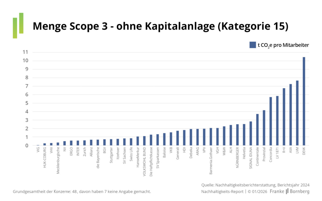 Franke und Bornberg - Nachhaltigkeits-Report 5 - Umwelt Menge Scope 3