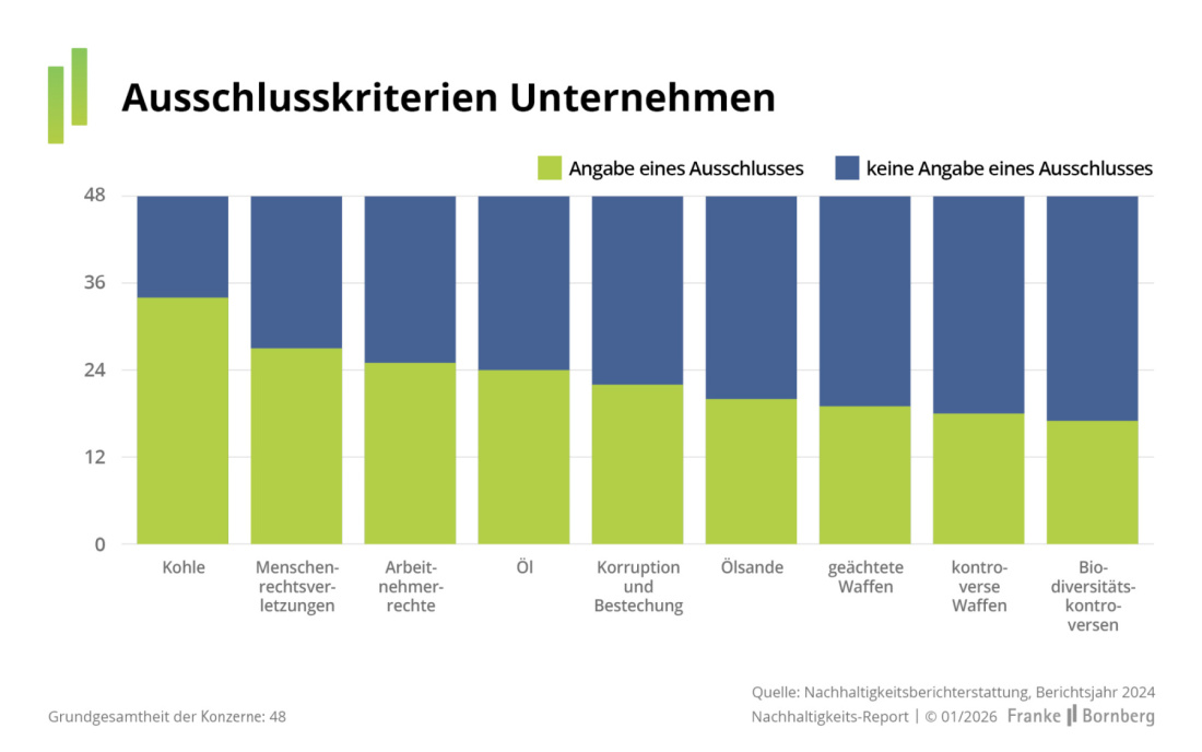 Franke und Bornberg - Nachhaltigkeits-Report 5 - Nachhaltiges Investment Ausschlusskriterien Unternehmen