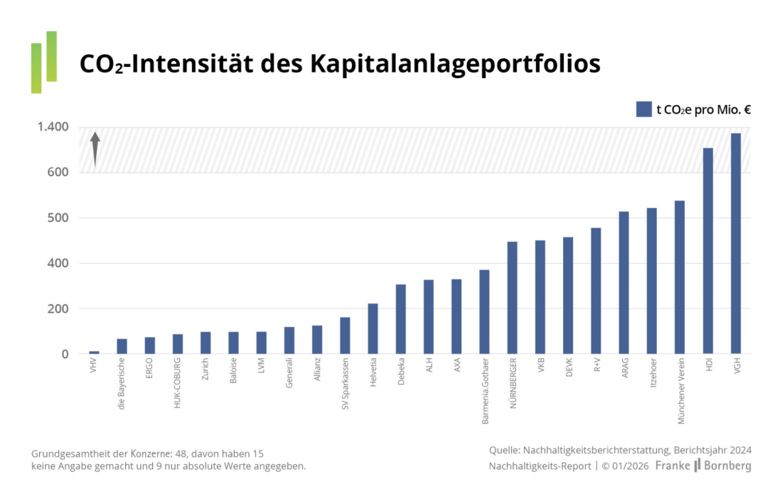 Franke und Bornberg - Nachhaltigkeits-Report 5 - Nachhaltiges Investment CO2 Intensität Kapitalanlageportfolio