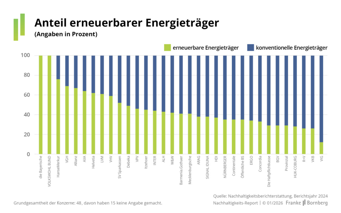 Franke und Bornberg - Nachhaltigkeits-Report 5 - Umwelt Anteil erneuerbarer Energieträger