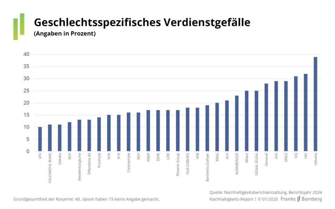 Franke und Bornberg - Nachhaltigkeits-Report 5 - Soziales geschlechtsspezigisches Verdienstgefälle