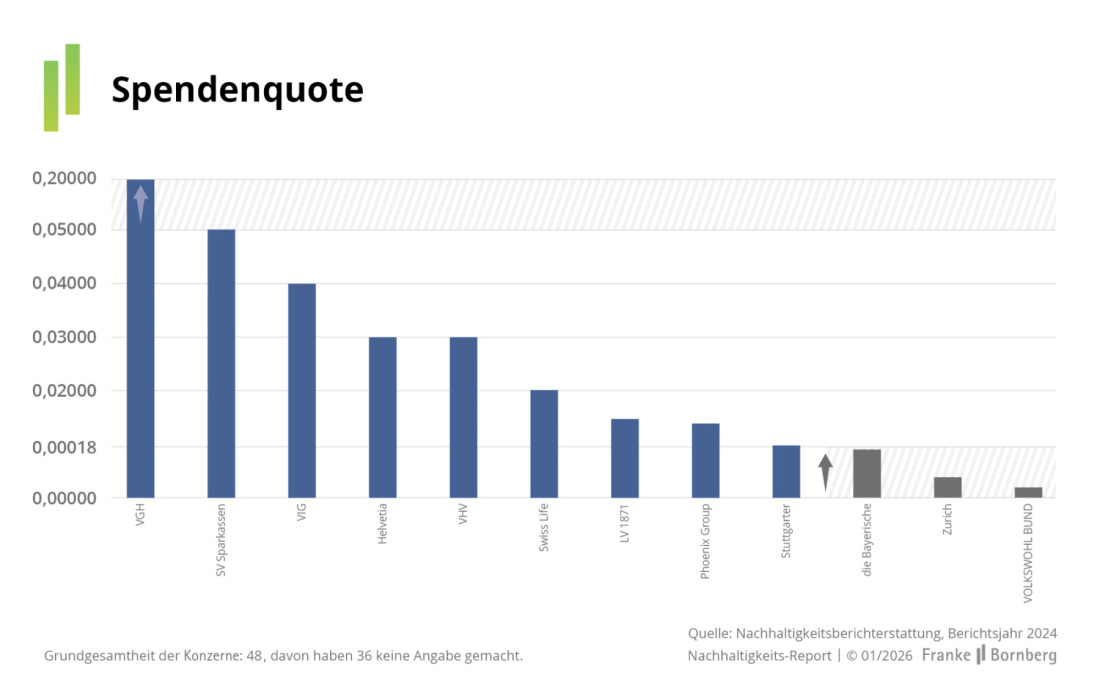Franke und Bornberg - Nachhaltigkeits-Report 5 - Soziales Spendenquote