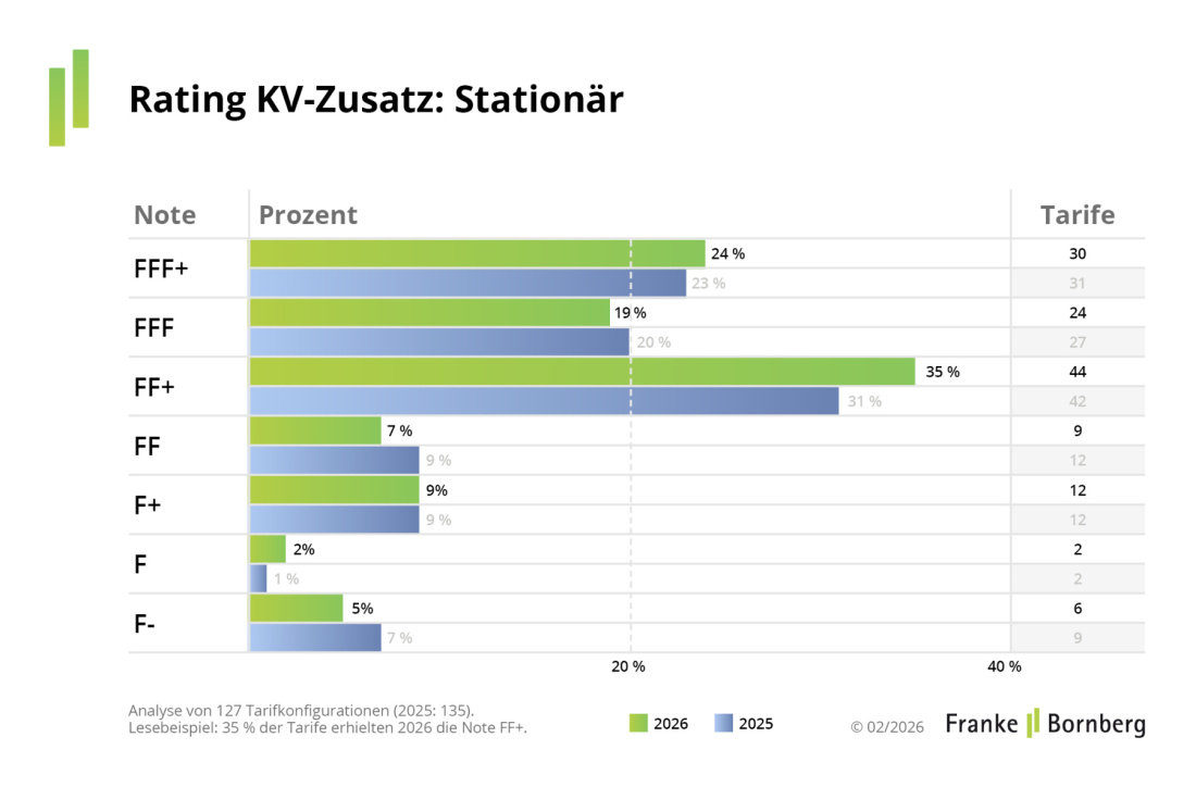 Franke und Bornberg Pressemitteilung - KV-Zusatzversicherung - Notenspiegel Stationär