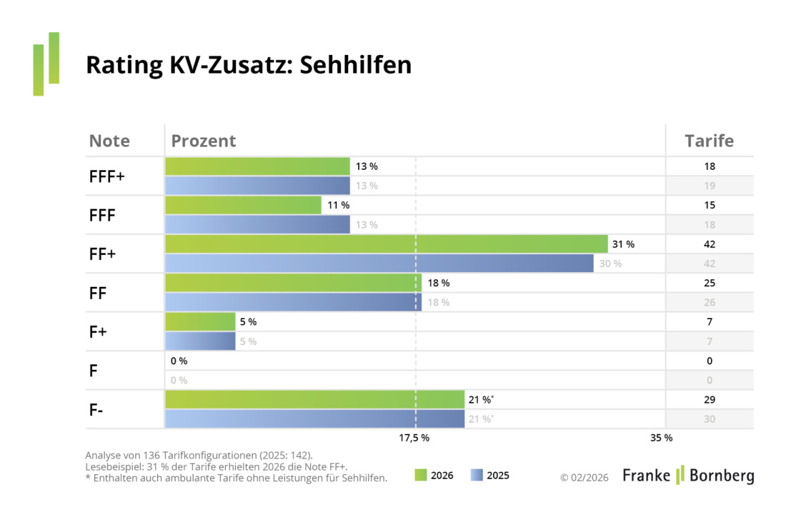 Franke und Bornberg Pressemitteilung - KV-Zusatzversicherung - Notenspiegel Sehhilfen