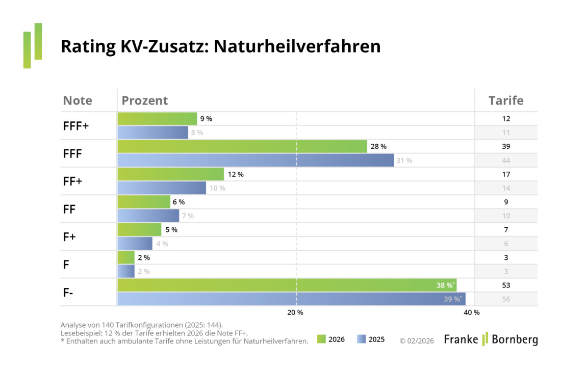 Franke und Bornberg Pressemitteilung - KV-Zusatzversicherung - Notenspiegel Naturheilverfahren