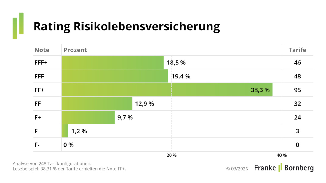 Franke und Bornberg Pressemitteilung - Risikolebensversicherung - Notenspiegel