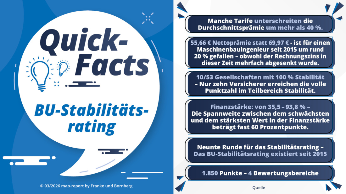 Franke und Bornberg Pressemitteilung - map-report Nr. 943 - BU-Stabilitätsrating Zahlen Daten Fakten