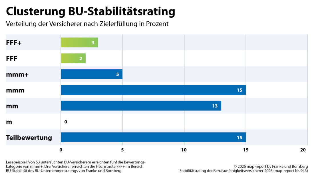 Franke und Bornberg Pressemitteilung - map-report Nr. 943 - BU-Stabilitätsrating Clusterung