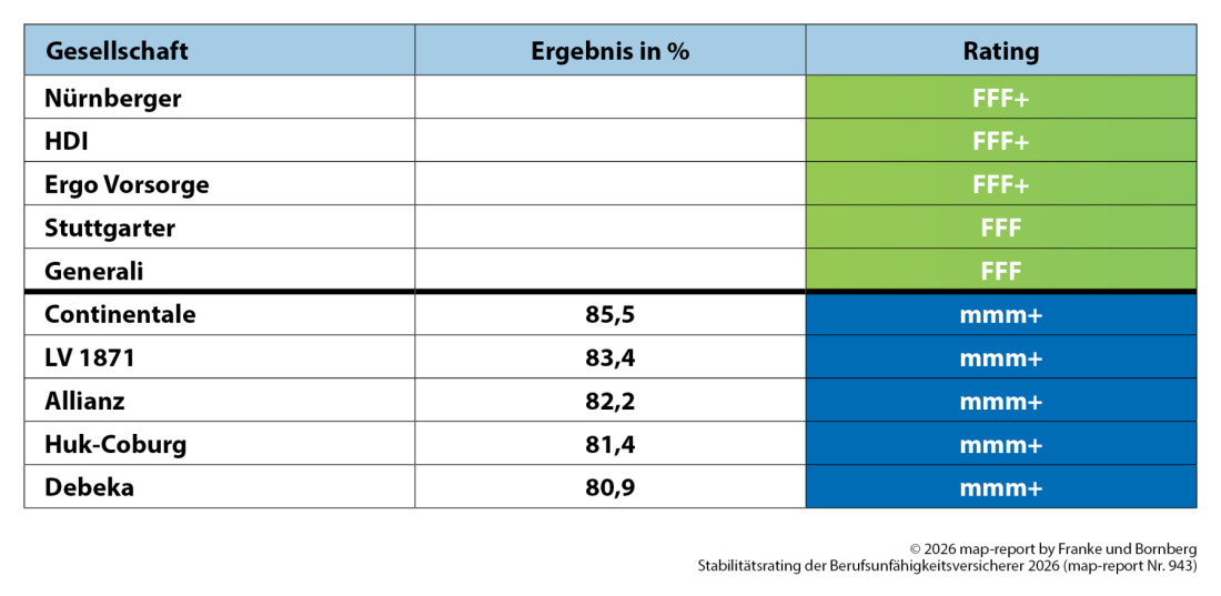 Franke und Bornberg Pressemitteilung - map-report Nr. 943 - BU-Stabilitätsrating Ergebnisliste