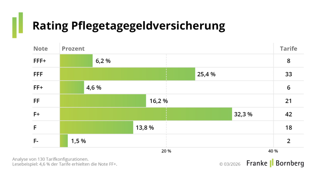Franke und Bornberg Pressemitteilung - Pflegeversicherung Rating - Notenspiegel Pflegetagegeldversicherung