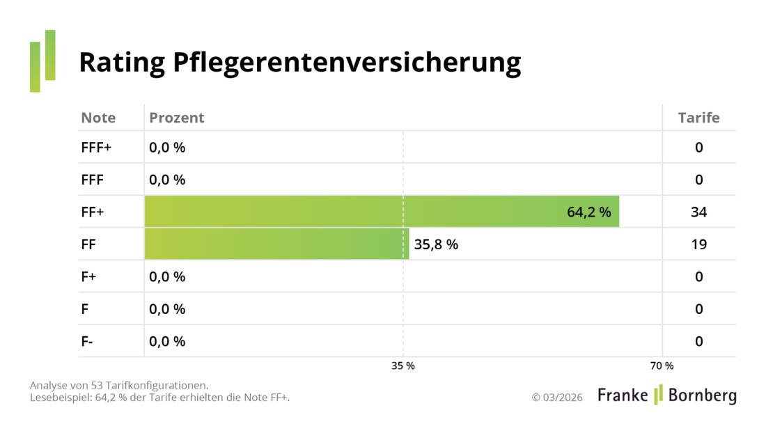 Franke und Bornberg Pressemitteilung Rating - Pflegeversicherung - Notenspiegel Pflegerentenversicherung