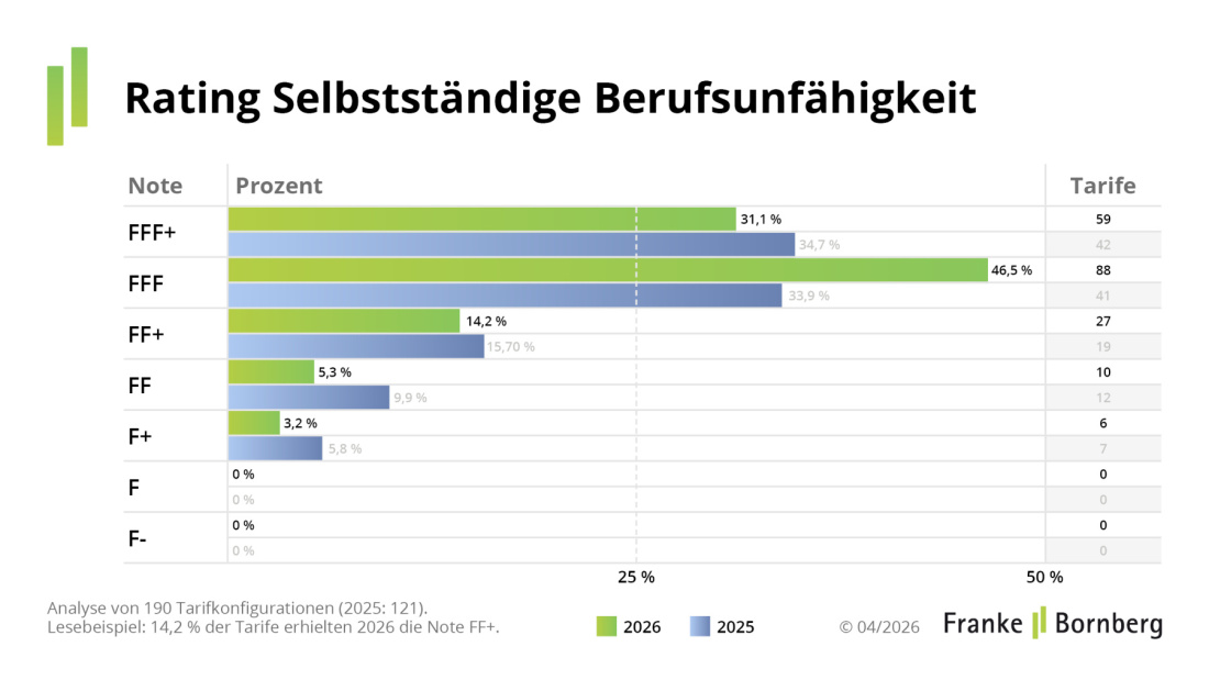 Franke und Bornberg - Notenspiegel Rating Selbstständige Berufsunfähigkeitsversicherung 