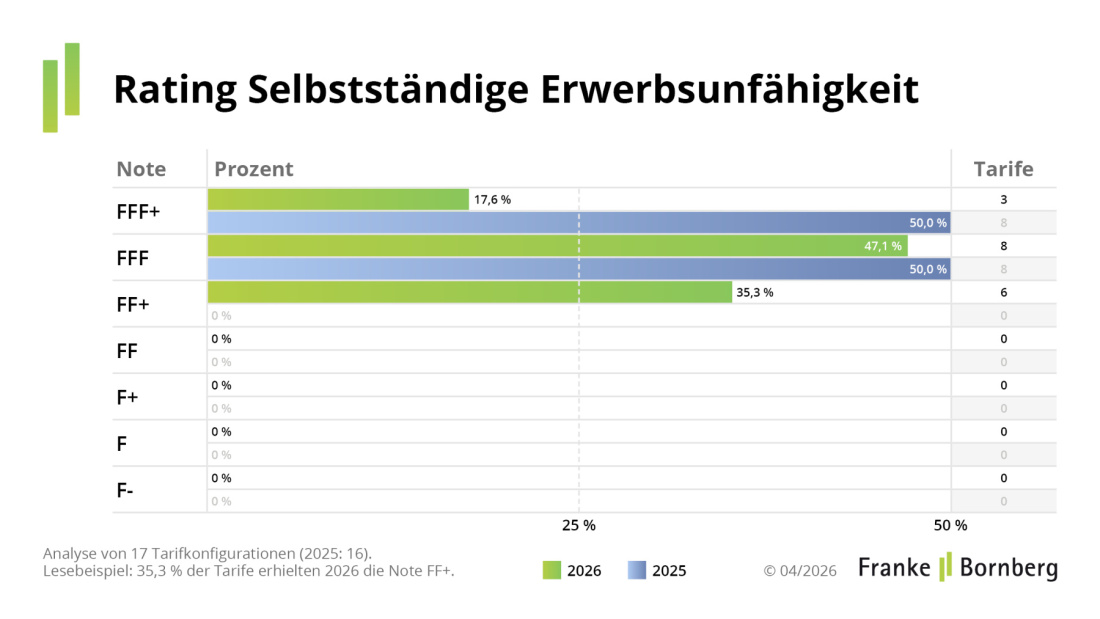 Franke und Bornberg - Notenspiegel Rating Selbstständige Erwerbsunfähigkeitsversicherung 