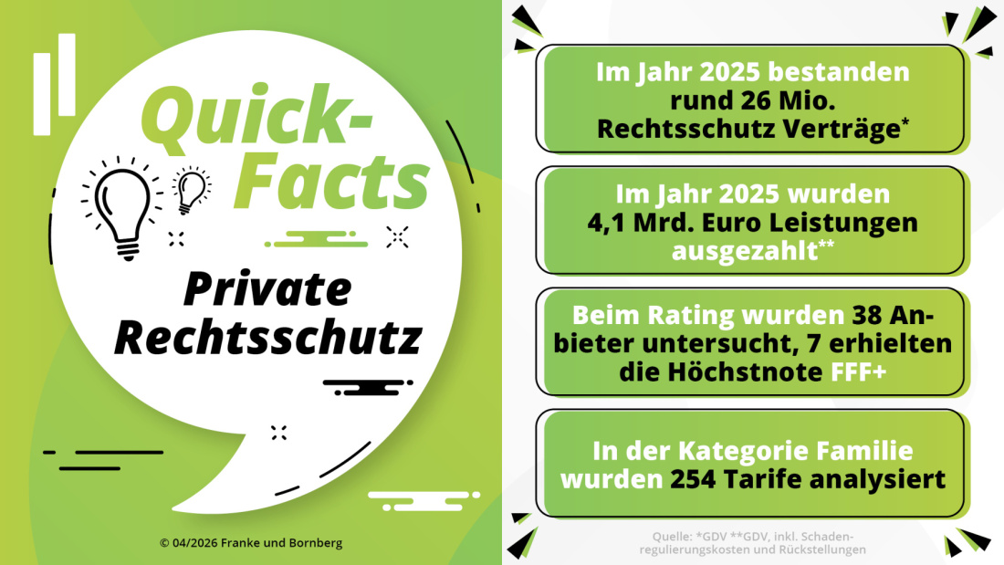Franke und Bornberg Pressemitteilung Rating Rechtsschutzversicherung Fakten