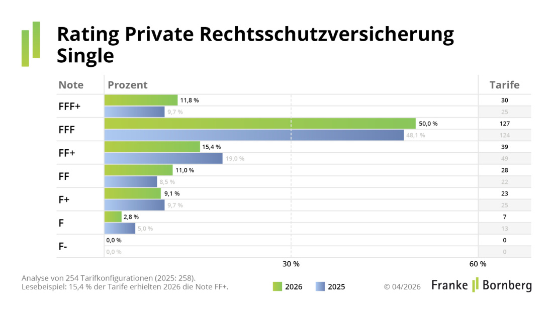 Franke und Bornberg Pressemitteilung Rating Rechtsschutzversicherung - Notenspiegel Single