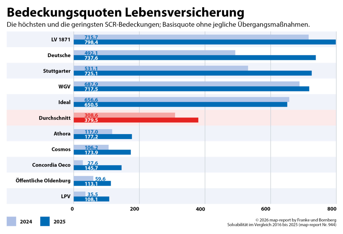 Franke und Bornberg map-report 944 Solvabilität - Bedeckungsquoten Lebensversicherung 