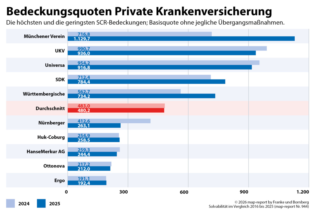 Franke und Bornberg map-report 944 Solvabilität - Bedeckungsquoten Private Krankenversicherung