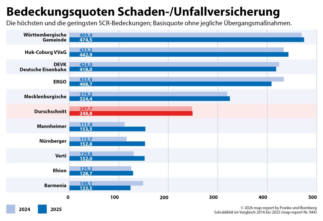 Franke und Bornberg map-report 944 Solvabilität - Bedeckungsquoten Schaden-/Unfallversicherung