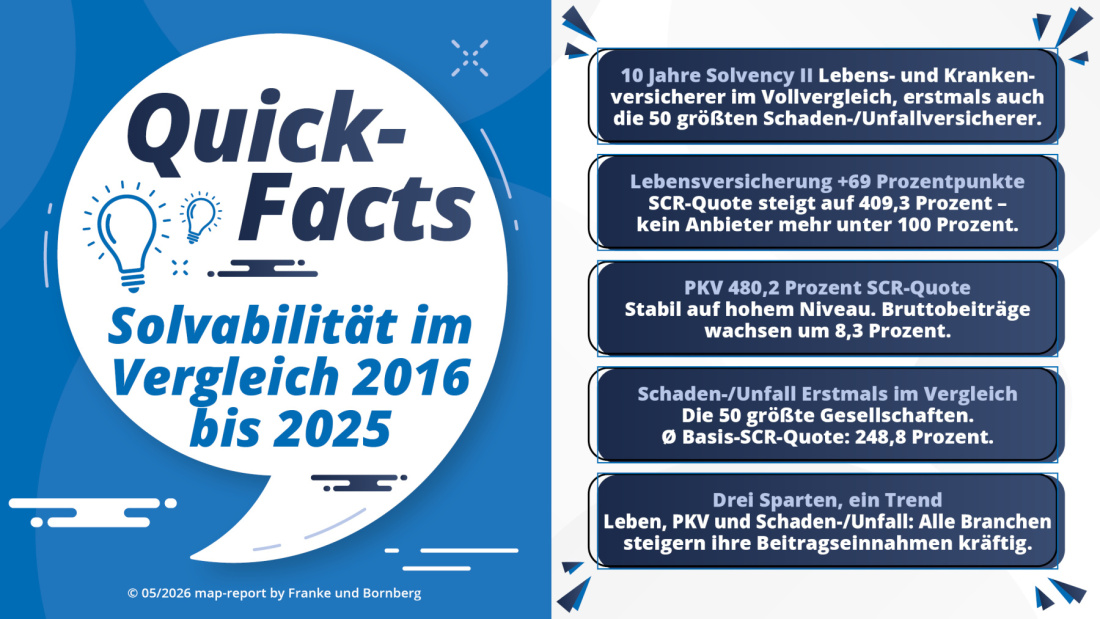 2026-05-07-pm-map-report-944-Solvabilitaet-im-Vergleich-Bedeckungsquoten-Fakten-Gesamt