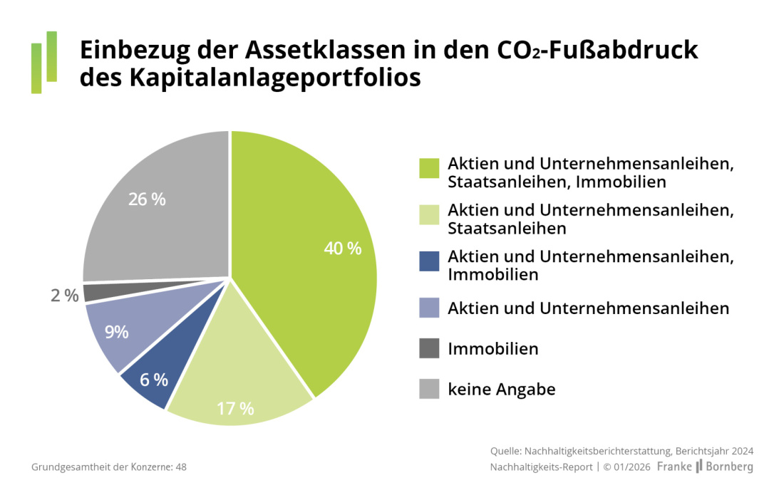 Franke und Bornberg Blog - Nachhaltigkeits-Report Emissionen - Assetklassen CO2 Fußabdruck Kapitalanlagefonds