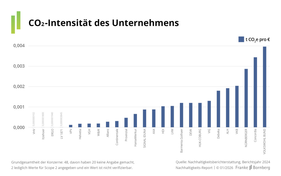 Franke und Bornberg Blog - Nachhaltigkeits-Report Emissionen - CO2-Intensität Unternehmen