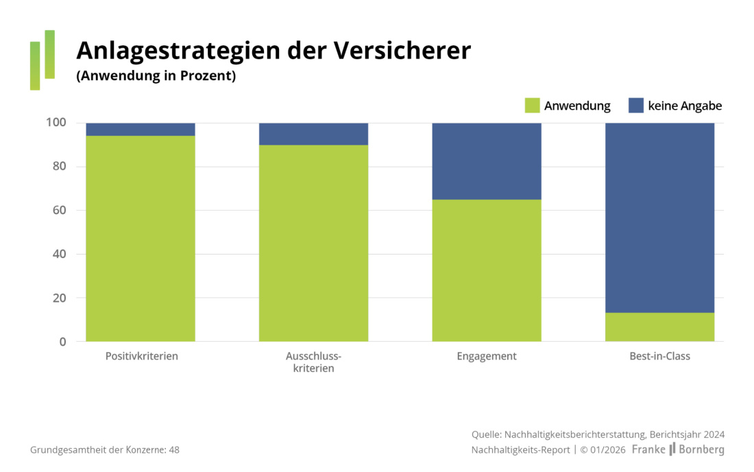 Franke und Bornberg Blog - Nachhaltigkeits-Report Kapitalanlage - Anlagestrategien der Versicherer
