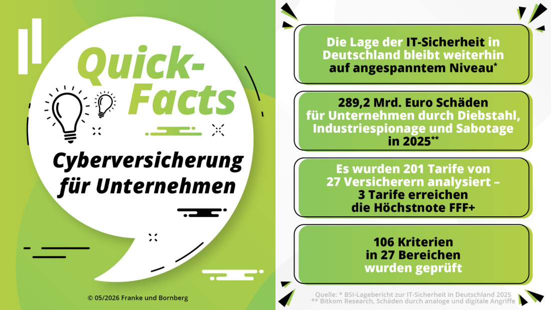 Franke und Bornberg Pressemitteilung - Gewerbliche Cyberversicherung für Unternehmen - Fakten