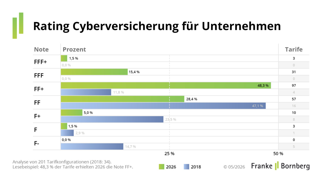 Franke und Bornberg Pressemitteilung - Gewerbliche Cyberversicherung für Unternehmen - Notenspiegel 