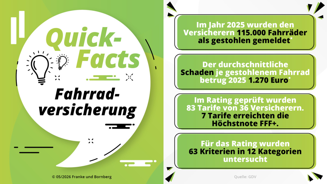 Franke und Bornberg Pressemitteilung - Erstrating Fahrradversicherung - Fakten