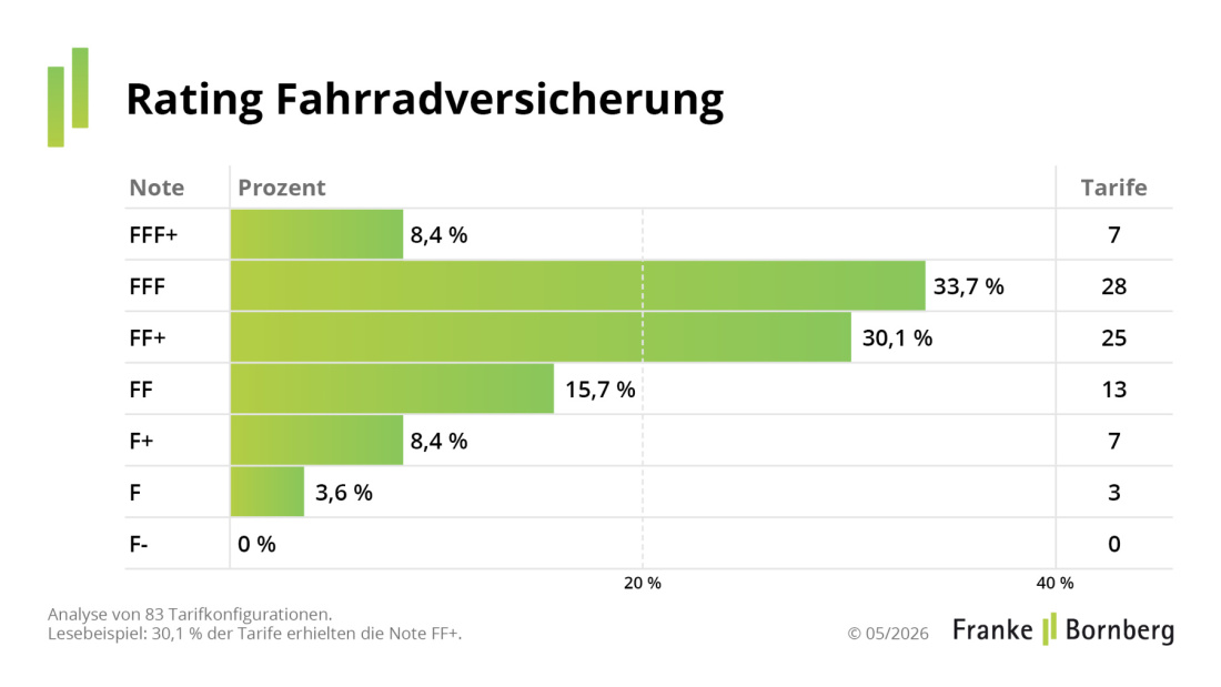 Franke und Bornberg Pressemitteilung - Erstrating Fahrradversicherung - Notenspiegel