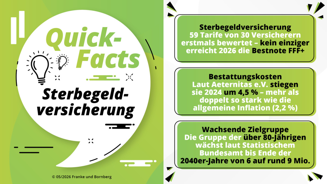 Franke und Bornberg PM Erstrating Sterbegeldversicherung - Fakten