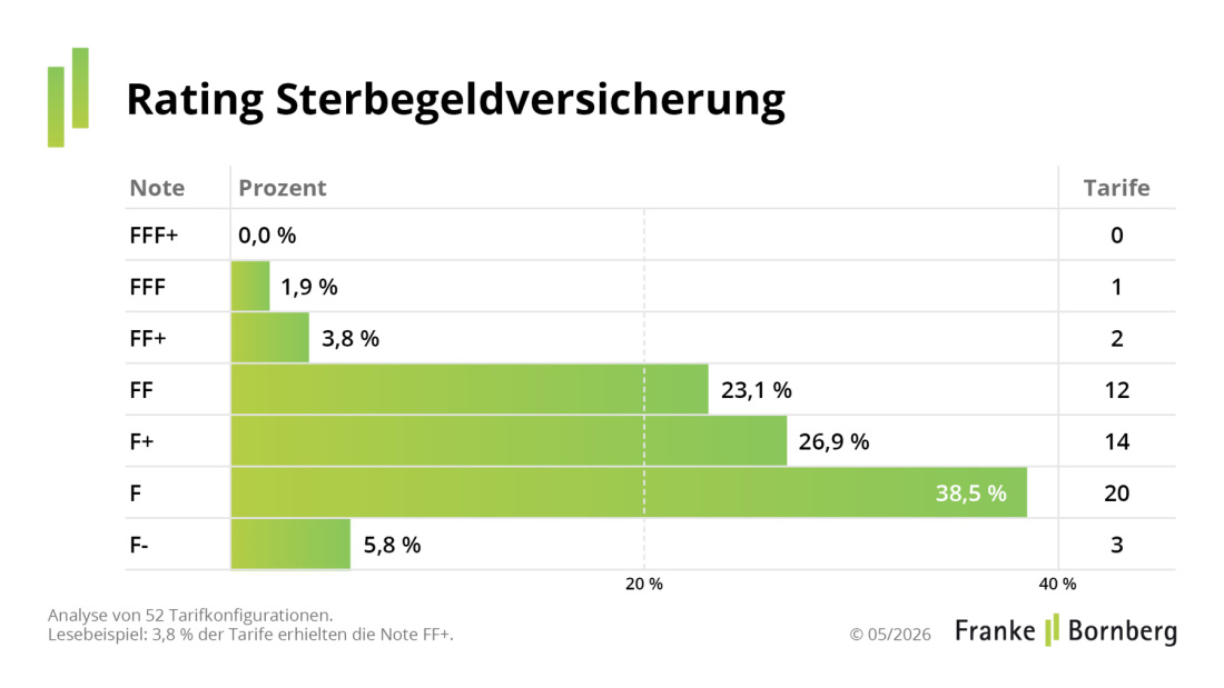Franke und Bornberg PM Erstrating Sterbegeldversicherung - Notenspiegel laufender Beitrag