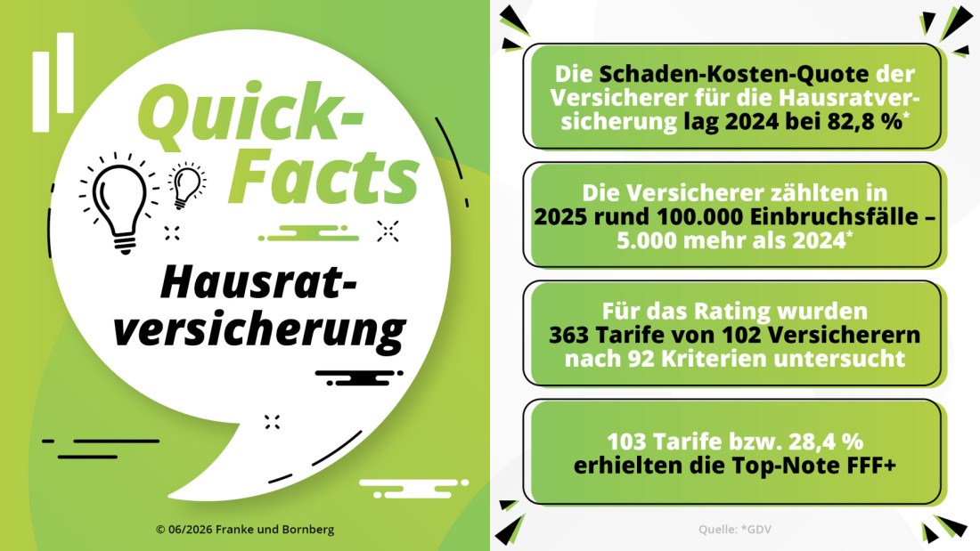 Franke und Bornberg Pressemitteilung Hausratversicherung - Fakten