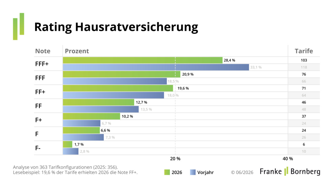 Franke und Bornberg Pressemitteilung Hausratversicherung - Notenspiegel