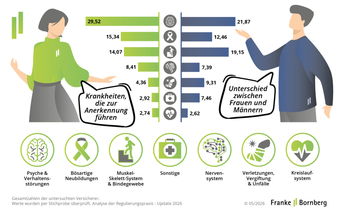 Franke und Bornberg Pressemitteilung BU-Leistungspraxisstudie 2026 - Krankheiten, die zu Anerkennung führen nach Geschlecht unterschieden