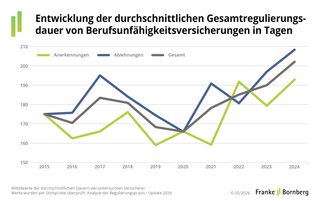 Franke und Bornberg Pressemitteilung BU-Leistungspraxisstudie 2026 - Entwicklung der durchschnittlichen Gesamtregulierungsdauer von BU-Versicherung in Tagen