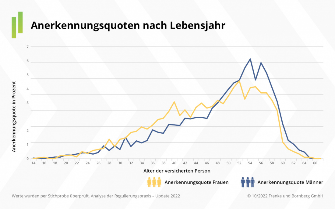 Franke und Bornberg - Leistungspraxisstudie: Anerkennungsquote in Jahren pro Geschlecht