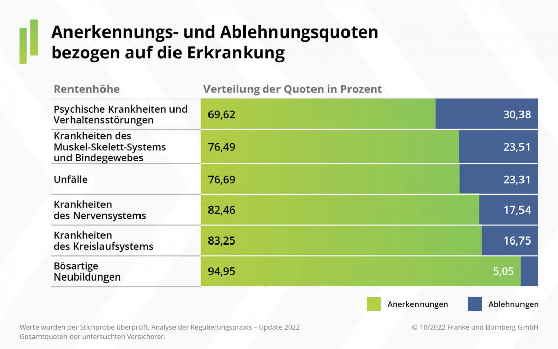 Franke und Bornberg - Leistungspraxisstudie: Anerkennung und Ablehnung bezogen auf die Erkrankung