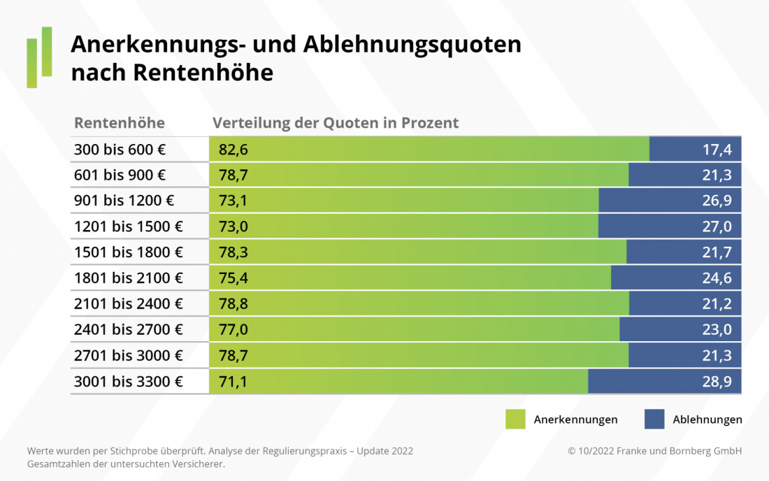 Franke und Bornberg - Leistungspraxisstudie: Anerkennung und Ablehnung nach Rentenhöhe