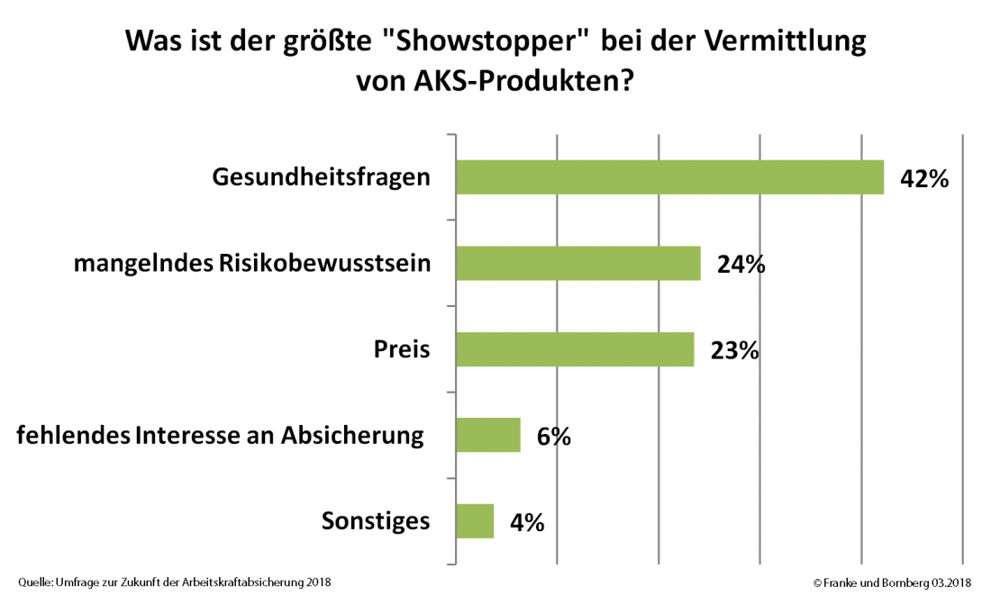 Arbeitskraftabsicherung Showstopper Gesundheitsfragen 