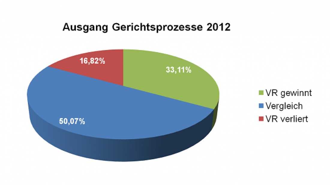 Ausgang Gerichtsprozesse