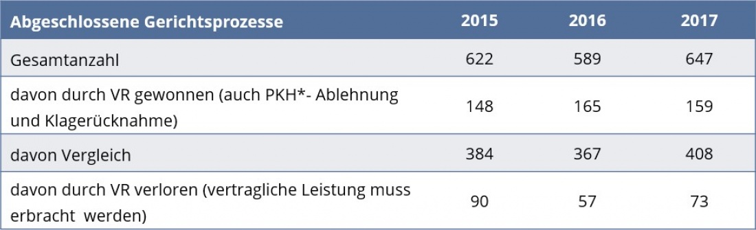 BU-Prozessquote: Abgeschlossene Gerichtsprozesse