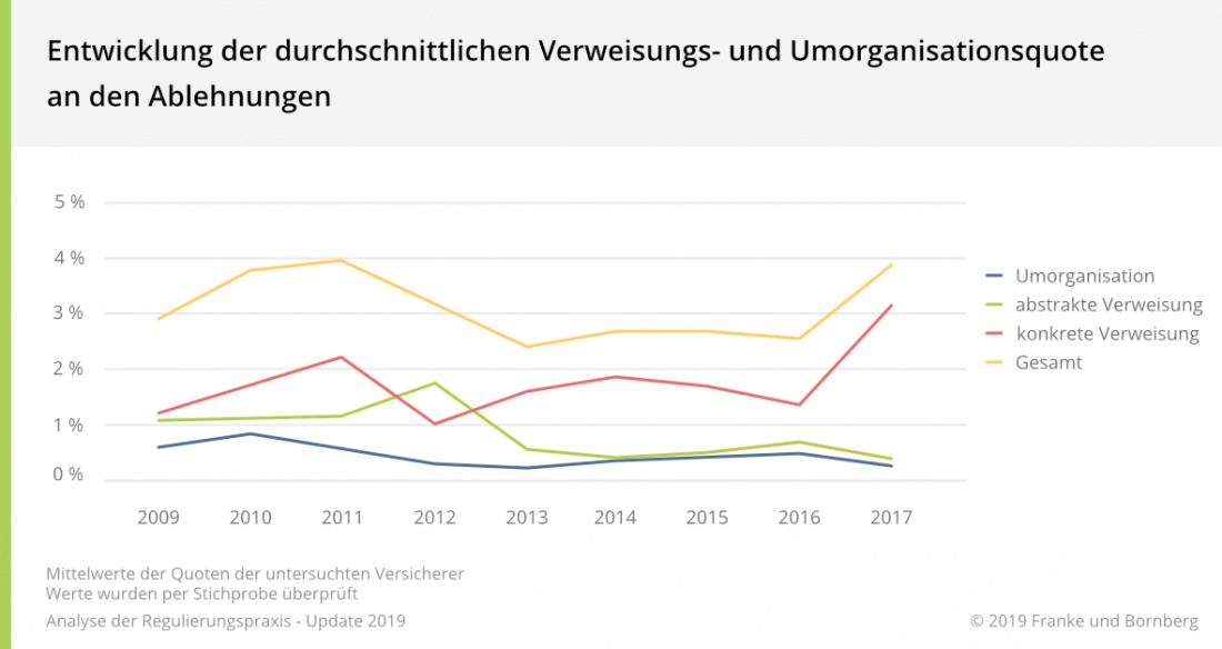 BU Umorganisation und Verweisung Quoten