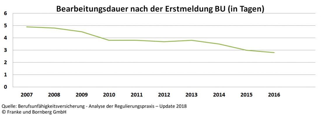 BU-Versicherung Bearbeitungsdauer Erstmeldung