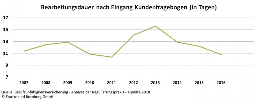 BU-Versicherung Bearbeitungsdauer Kundenfragebogen